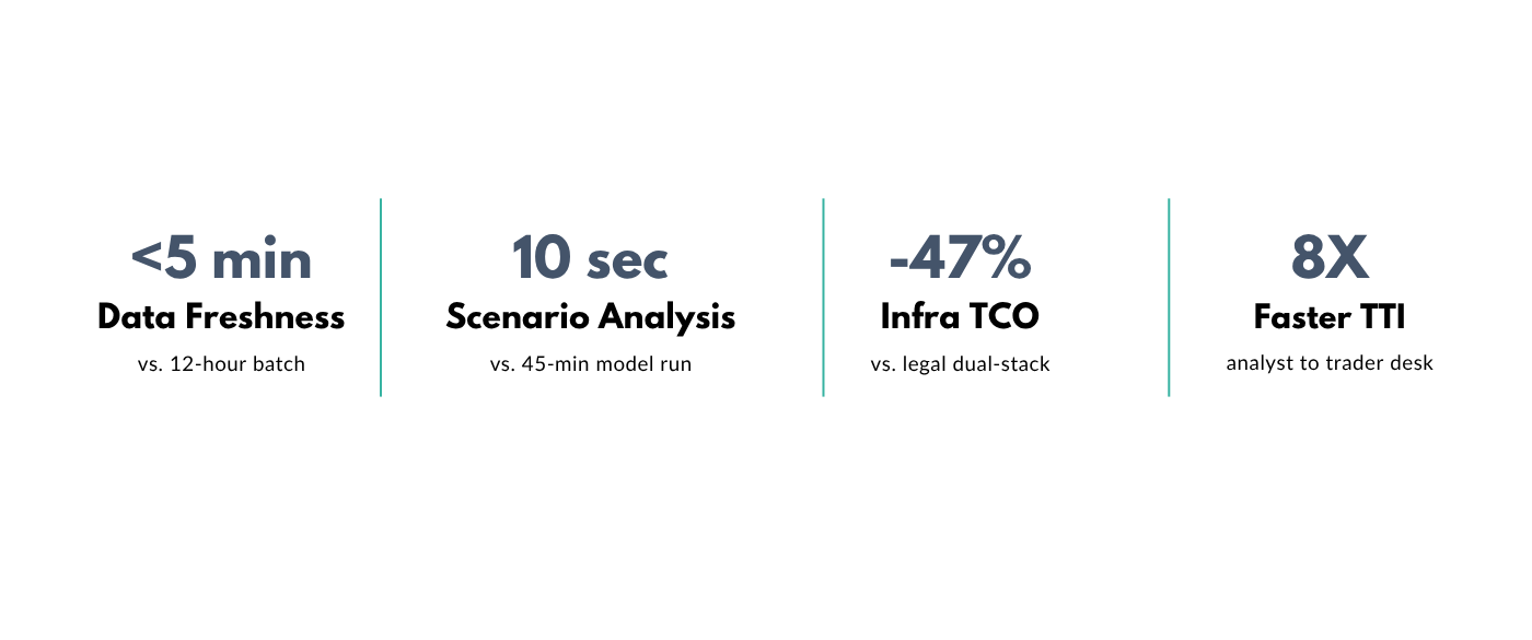 Databricks numbers for article